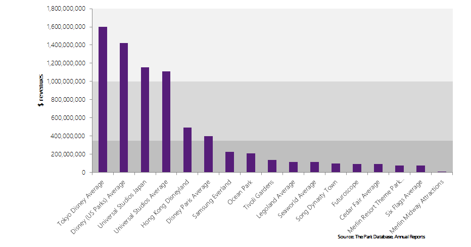 Seaworld Revenue Chart