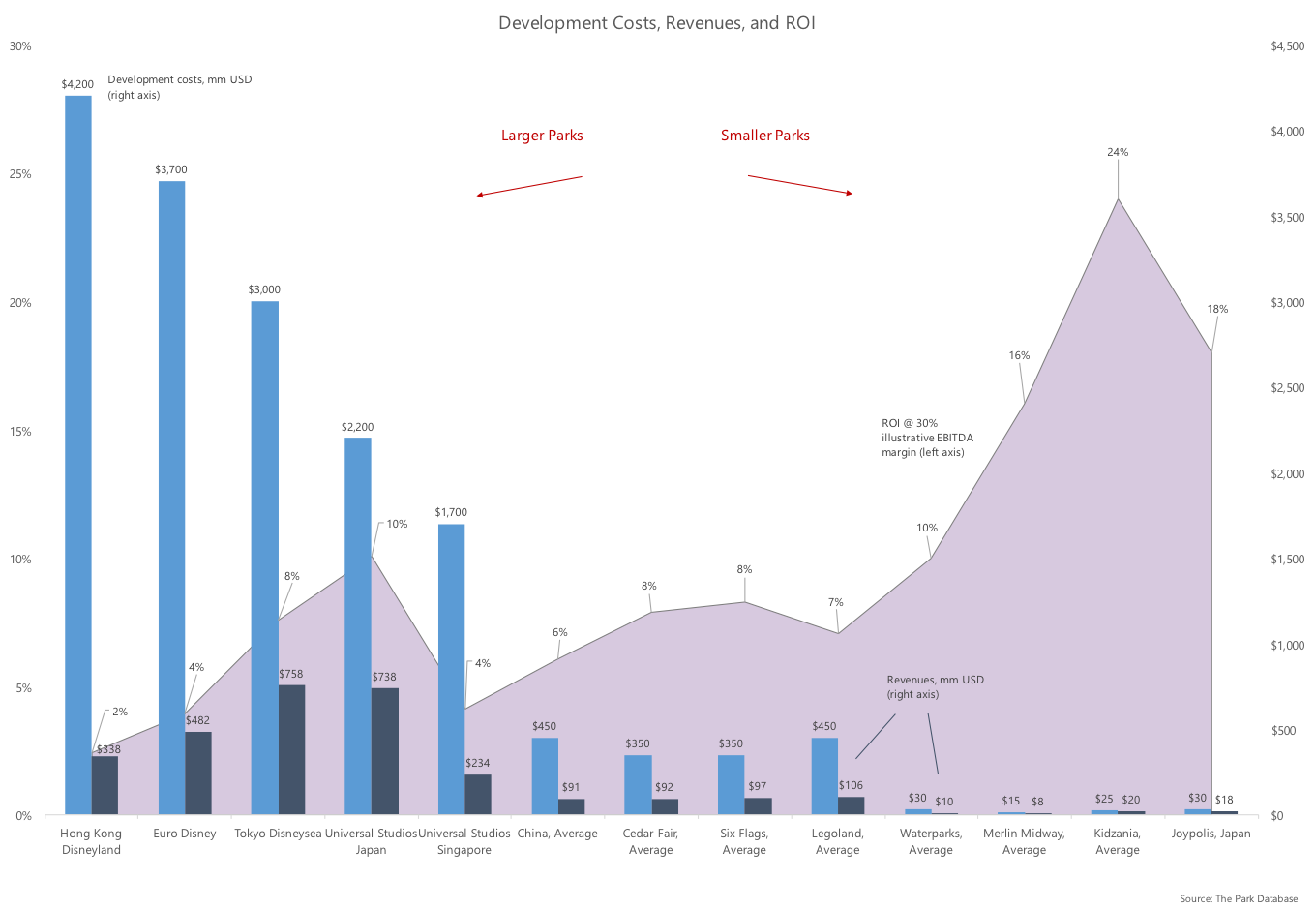 Disney Parks Comparison Chart