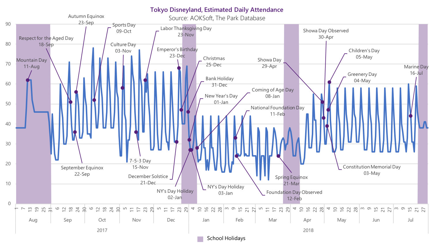 Disneyland Attendance Chart By Month