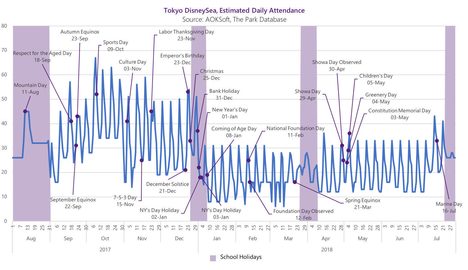 Disneyland Attendance Chart By Month