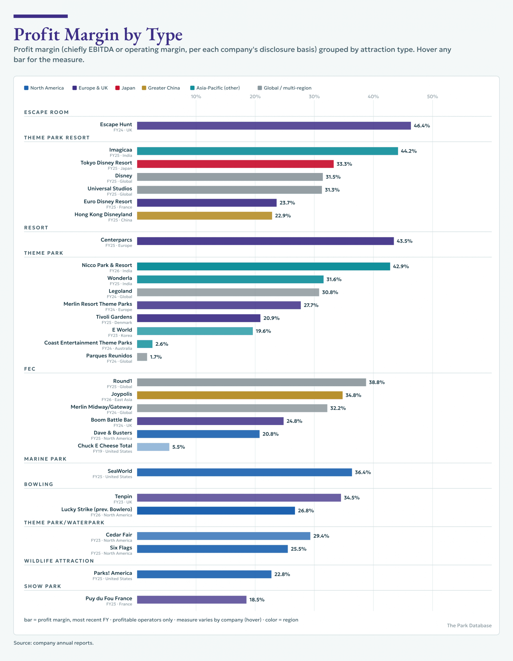 Attraction Profitability (2026)