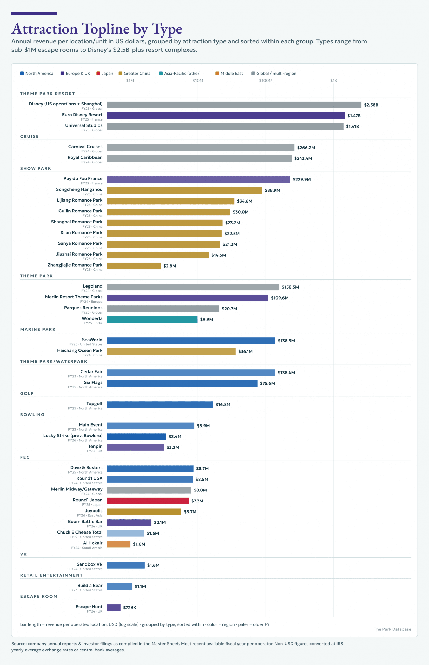 How Much Money Do Attractions Make? (2026)