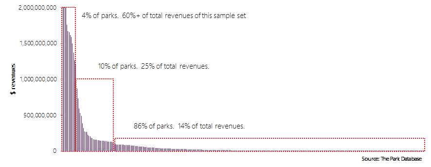 This chart was created to illustrate the point about the power law; certainly we could add a few thousand parks here, which would lengthen the rightmost tail, and change the % numbers listed here.