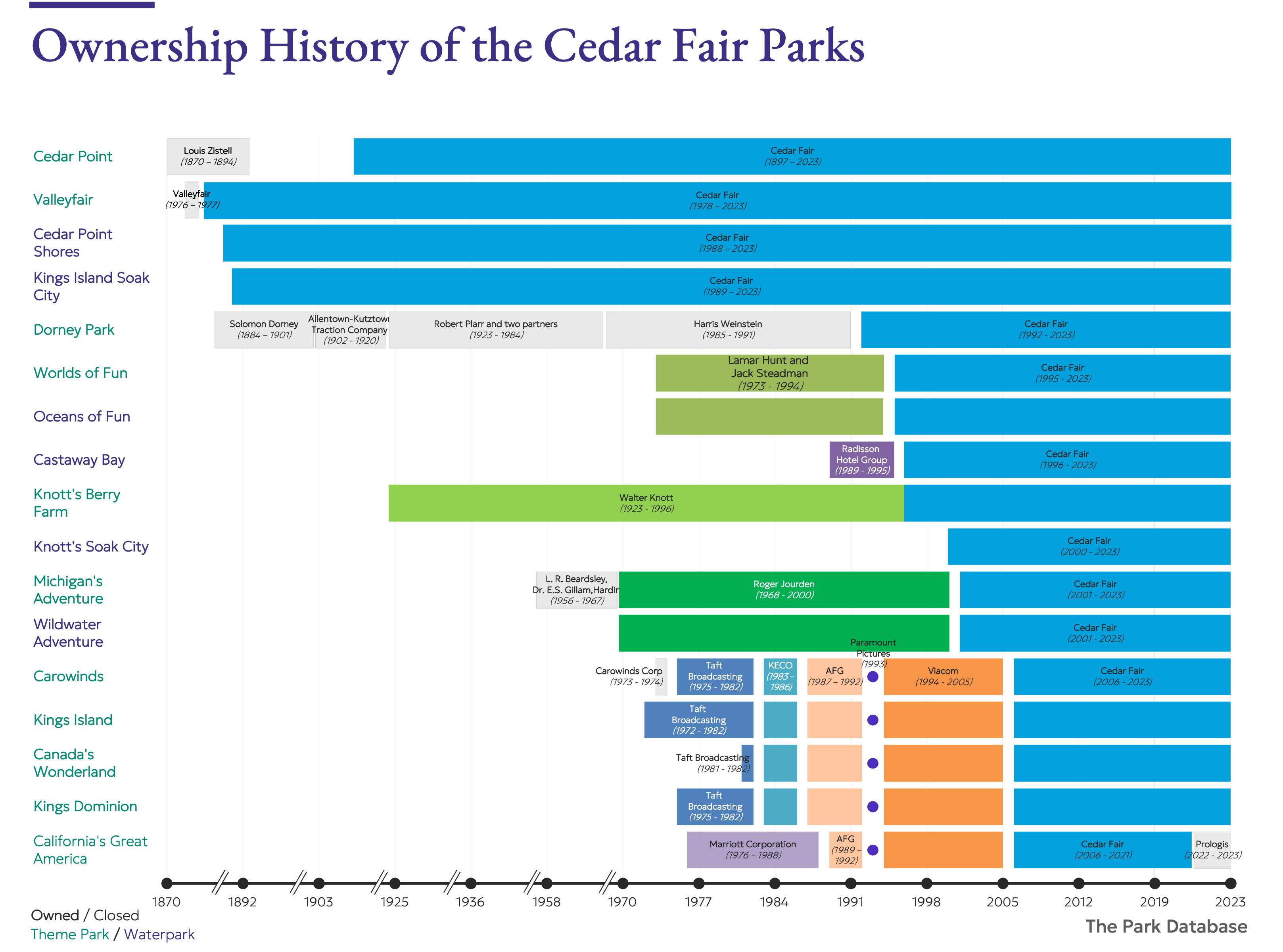 Thrills, Spills, and Dollar Bills: Cedar Fair & Six Flags’s M&A Rollercoaster